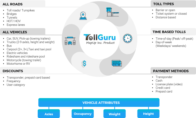 Toll attributes and parameters supported by TollGuru Toll API for North America including United States, Canada and Mexico.