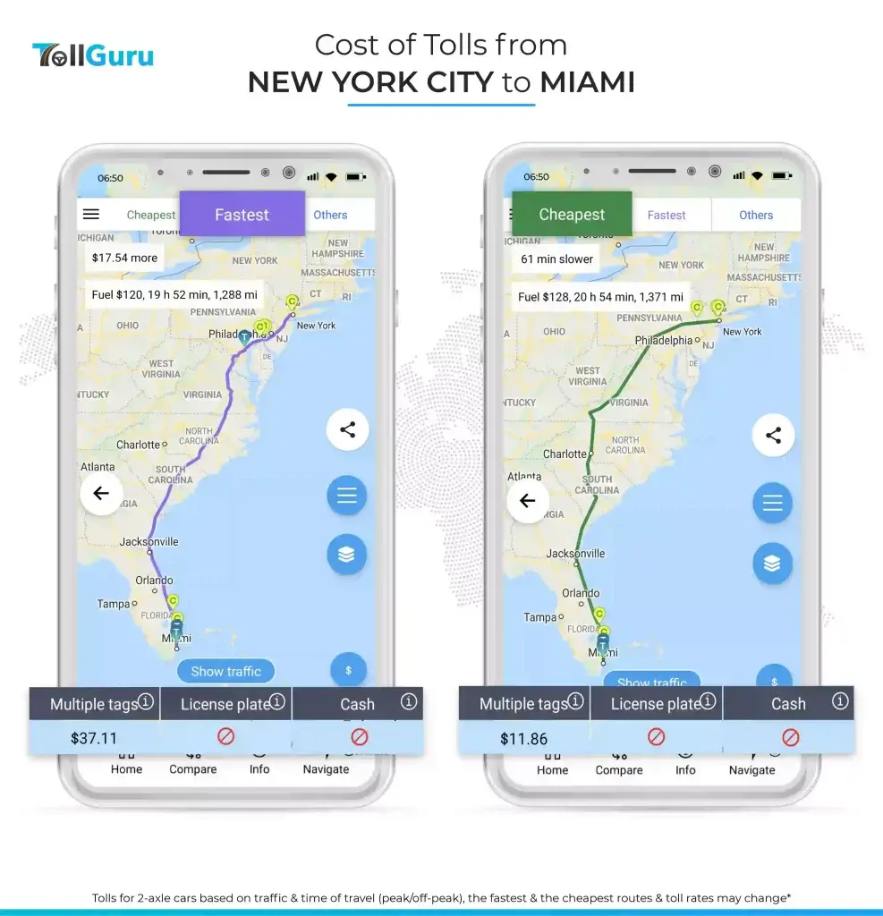 TollGuru shows the cheapest route to travel from NYC to Miami is $25 less than a typical fast route in tolls for a car.