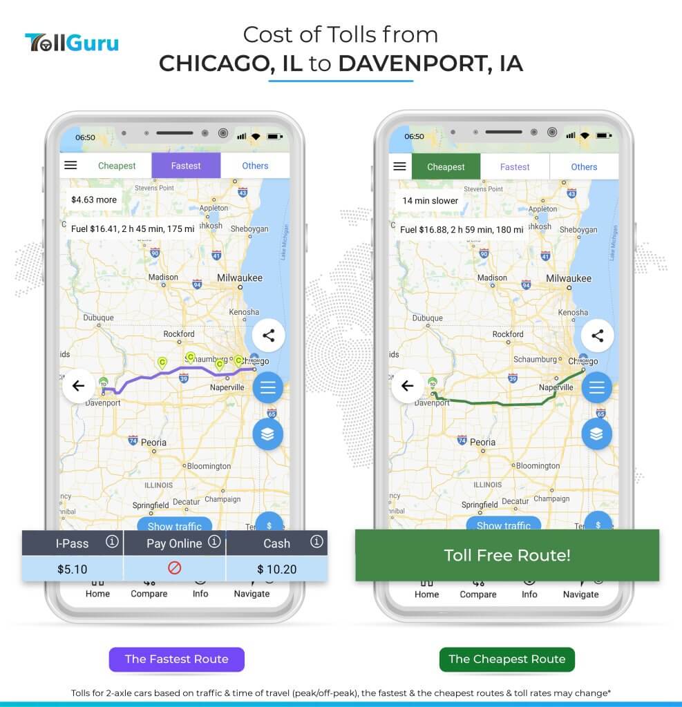 TollGuru shows the cheapest route to travel from Chicago to Davenport, while taking Route 66 road trip, is toll free whereras the fastest one costs $5 in tolls.