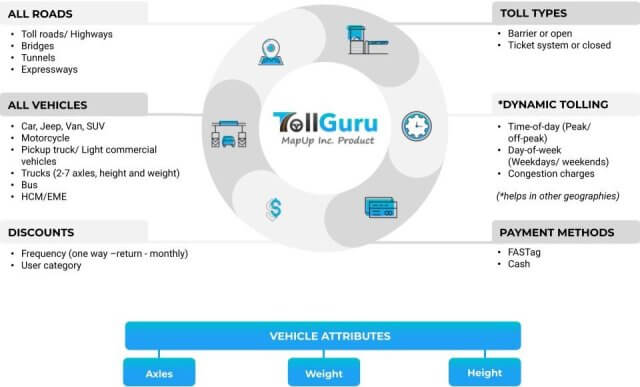 Toll dimensions supported by TollGuru Toll API in India.  Other Asian countries coming soon.