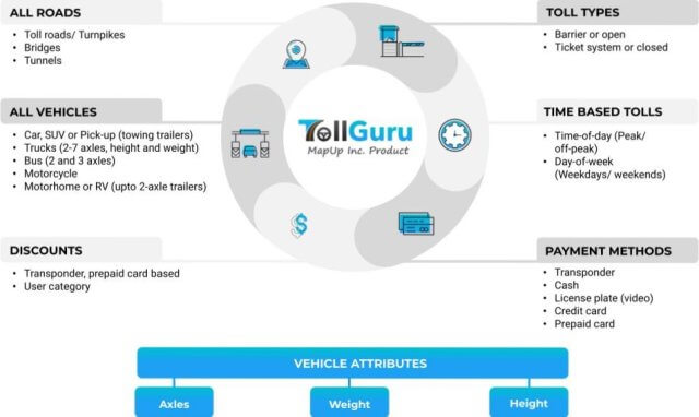 Toll dimensions supported by TollGuru Toll API across Latin America  including Argentina, Brazil, Chile, Colombia and Peru.